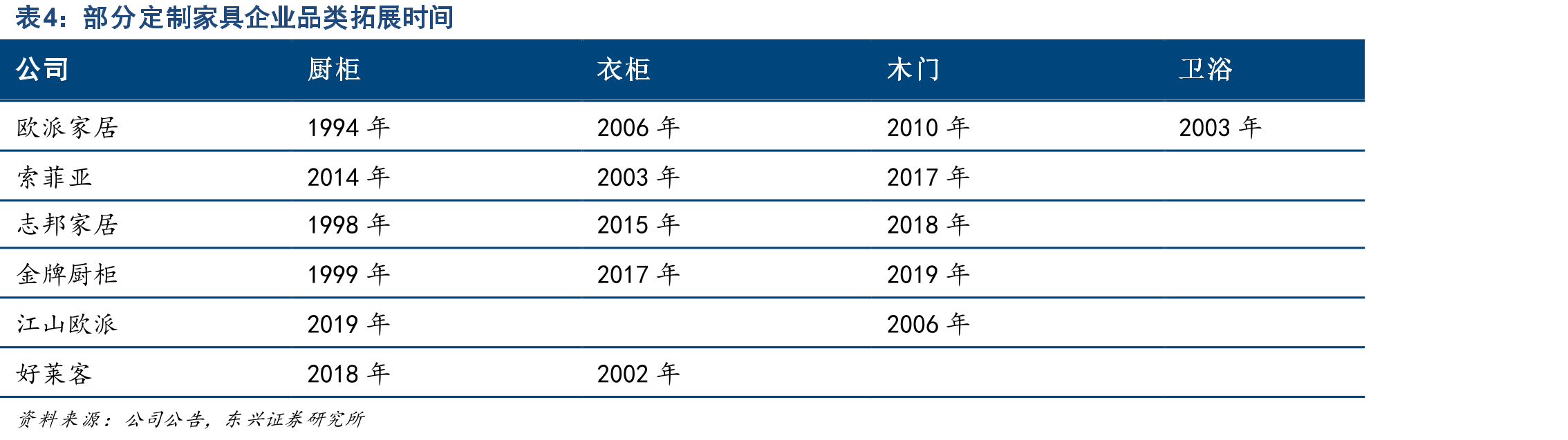 9家上市定制家具公司收入及市占率_第3页