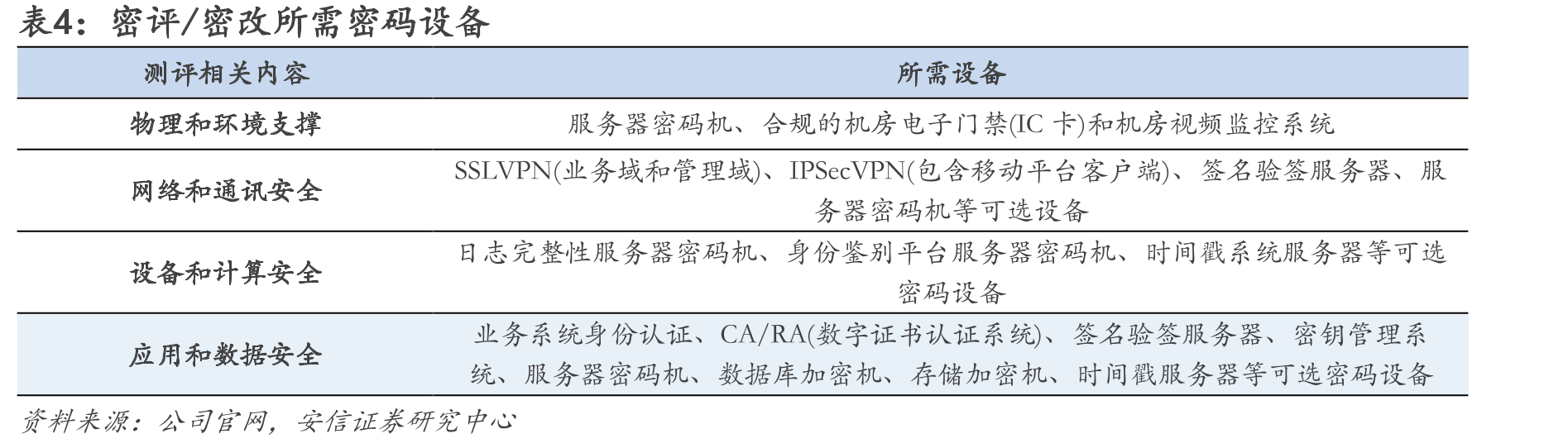 三未信安密码卡市占率测算_第4页