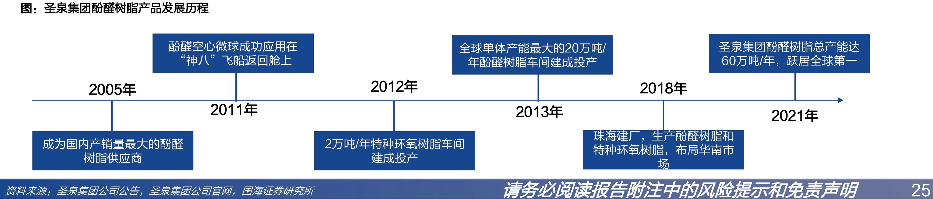 圣泉集团酚醛树脂产品发展历程