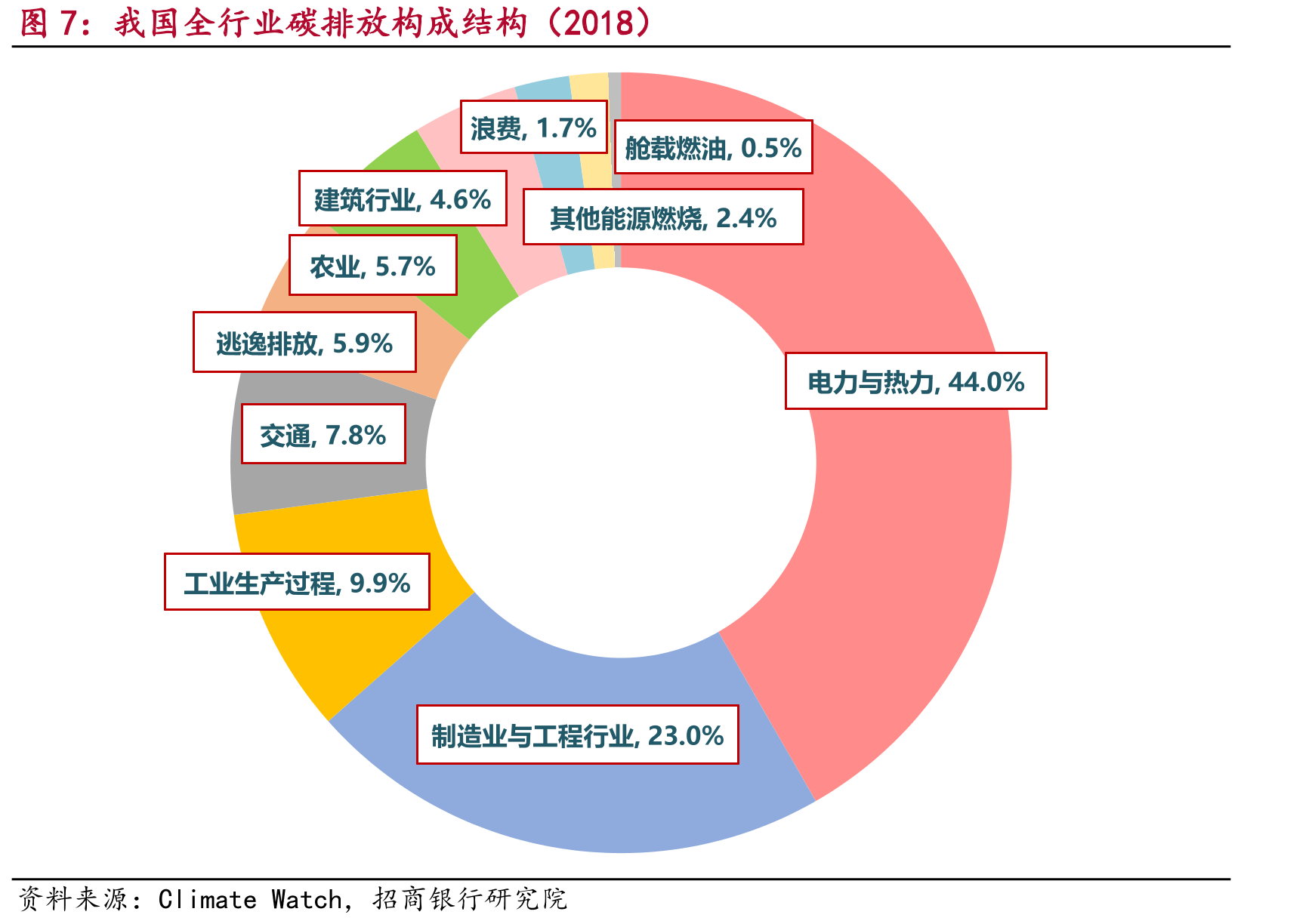 光伏替代火电等产业升级不得不面临碳排放“先升后降”的客观规律_第3页