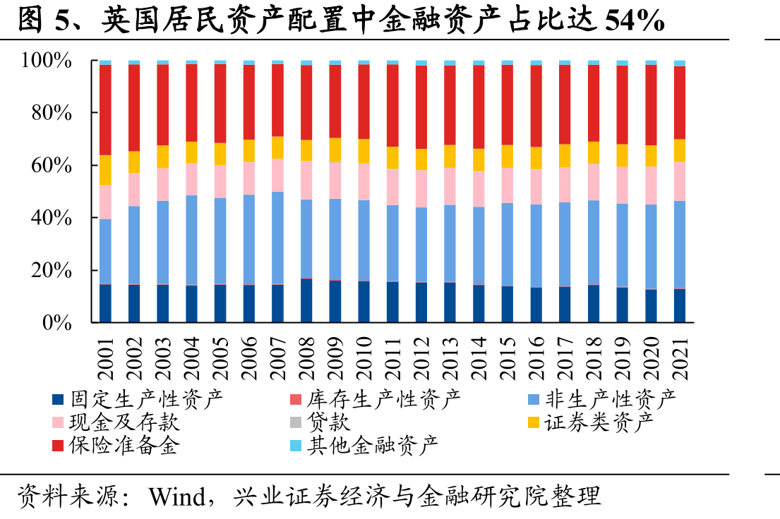 图5、英国居民资产配置中金融资产占比达54%