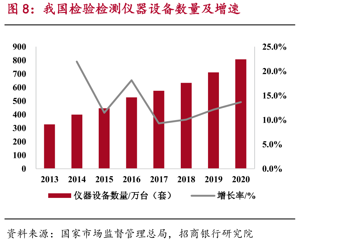 我国检验检测仪器设备数量及增速