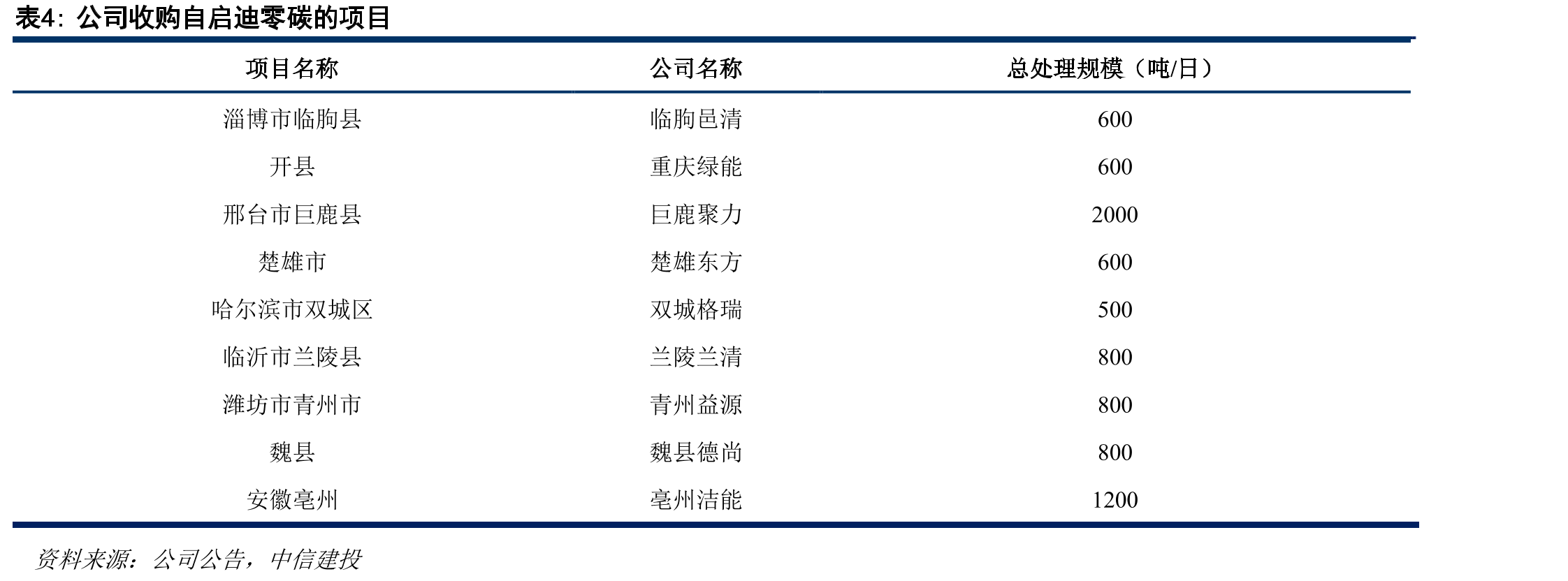 项目各因素对IRR敏感性（单位：%）_第4页