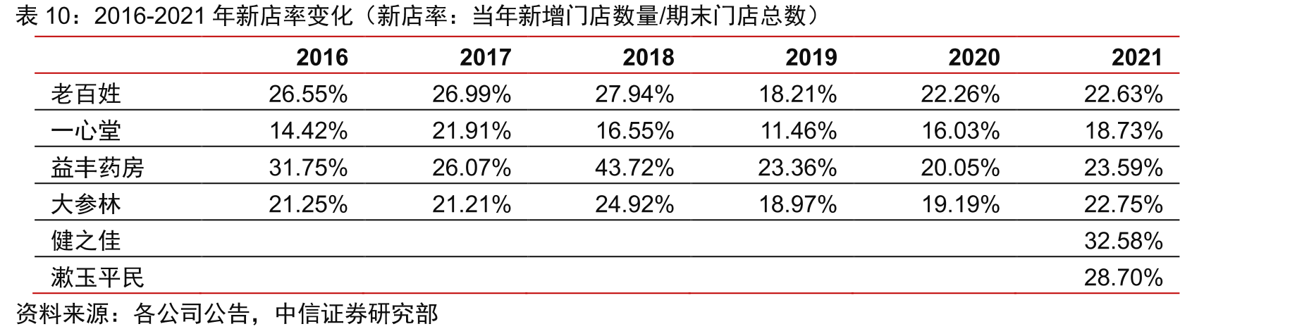 连锁药店行业2016-2021年新店率变化（新店率：当年新增门店数量/期末门店总数）