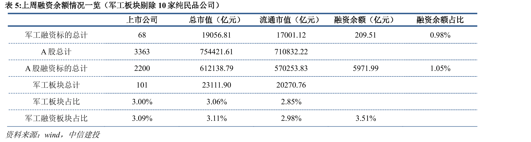2022年初至今中证军工指数与上证综指走势_第3页