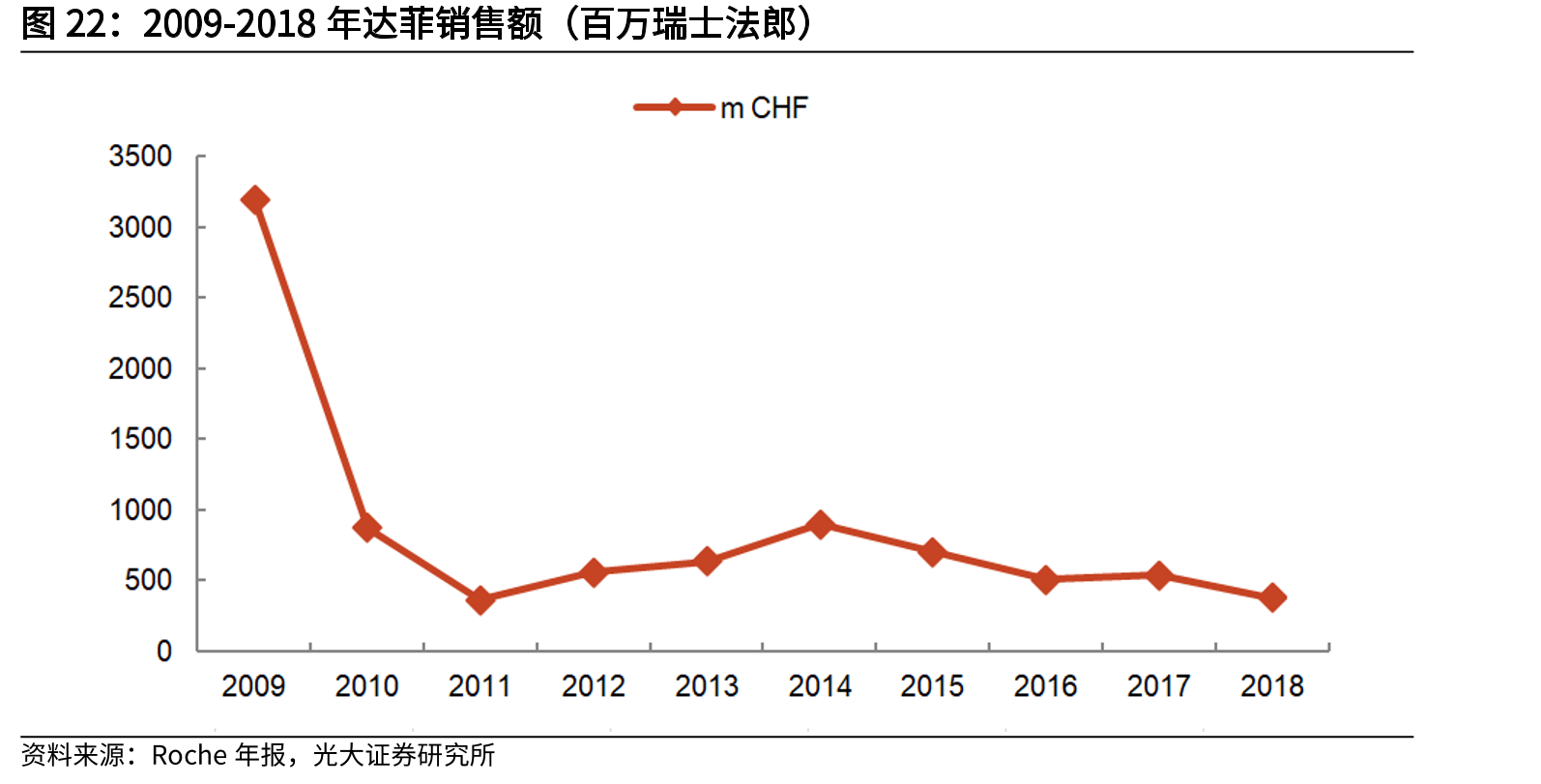 2009-2018年达菲销售额（百万瑞士法郎）