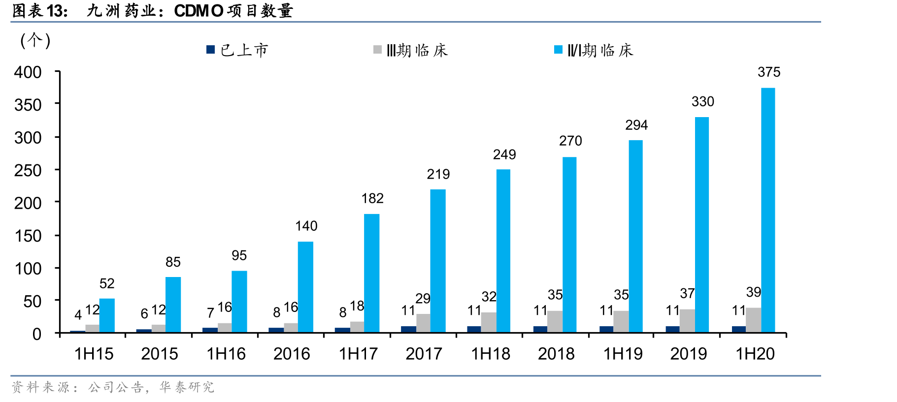 九洲药业：CDMO项目数量