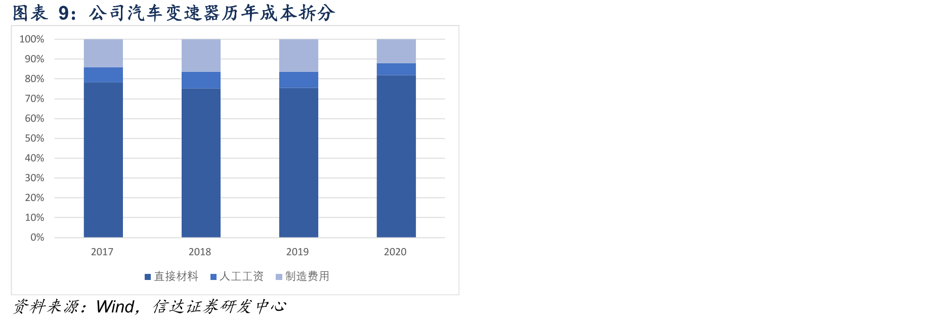 我国历年自动挡及手动挡变速器份额变化_第2页