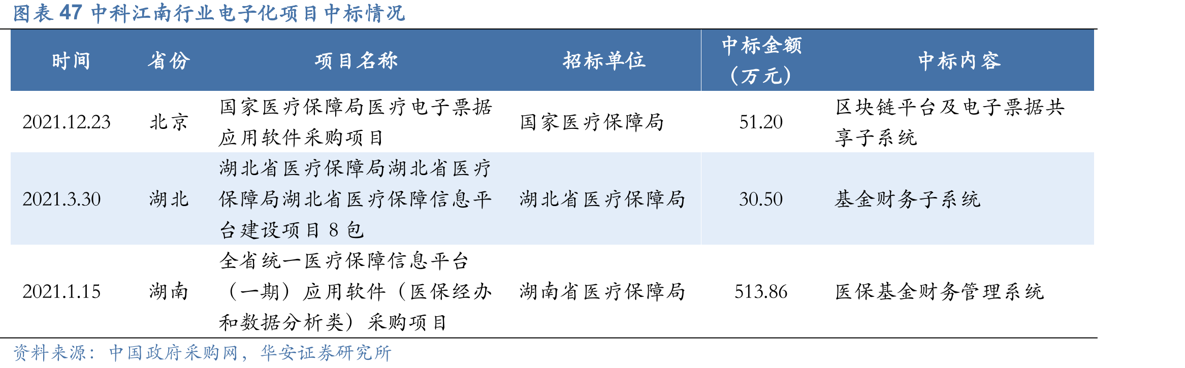 图表46中科江南行业电子化应用平台研发项目建设内容_第4页