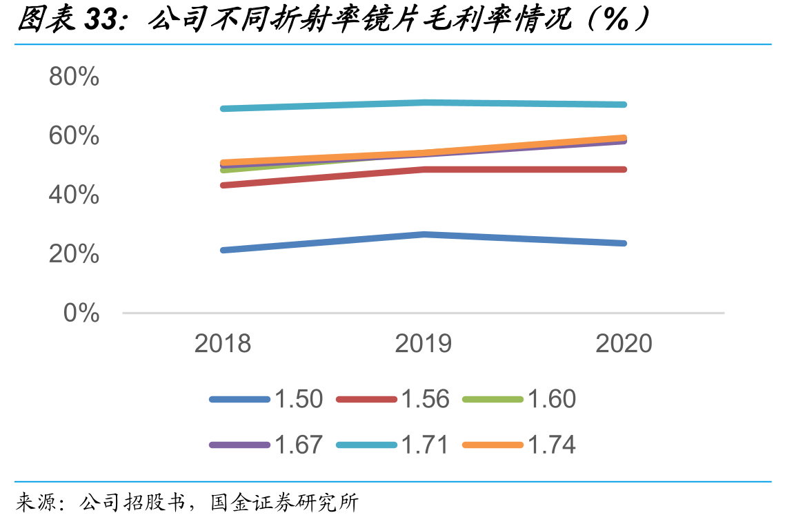 公司不同折射率镜片毛利率情况（%）
