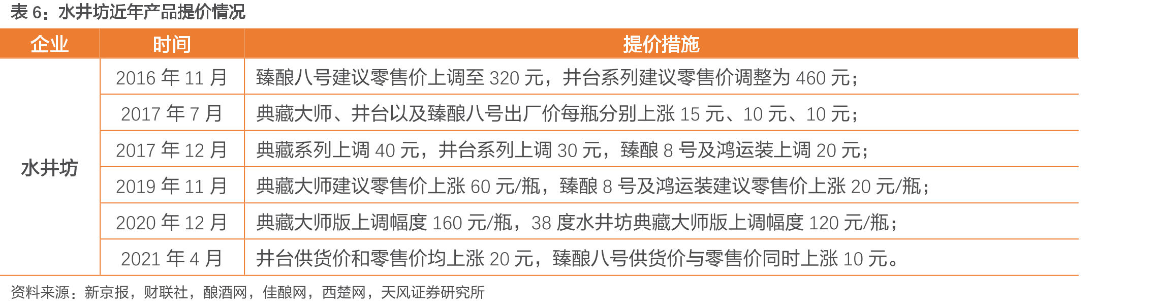酱酒毛利明显高于其他香型_第3页
