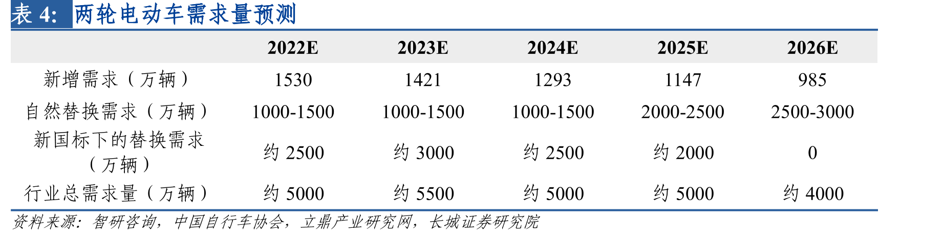 主要两轮电动车企业三包政策_第2页