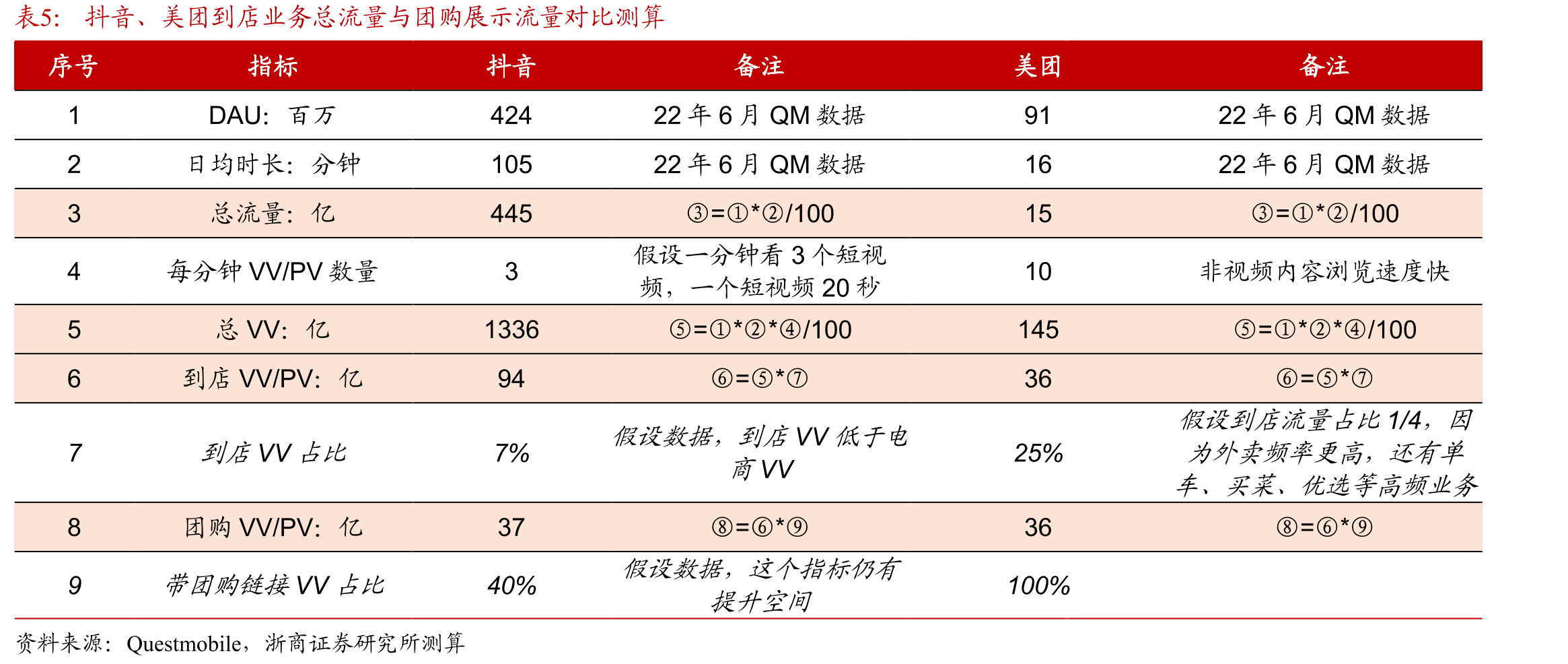 抖音、美团到店业务总流量与团购展示流量对比测算