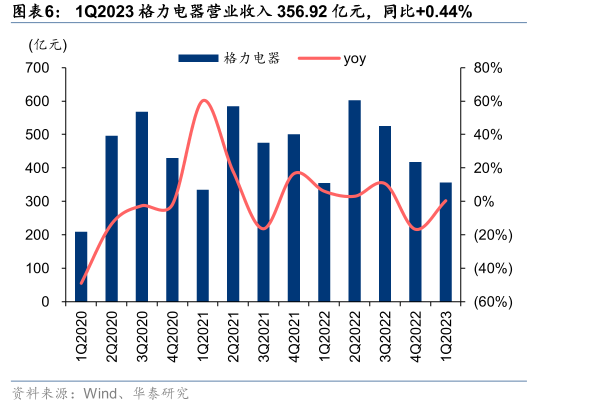 应付款项金额，格力电器大幅增加_第5页