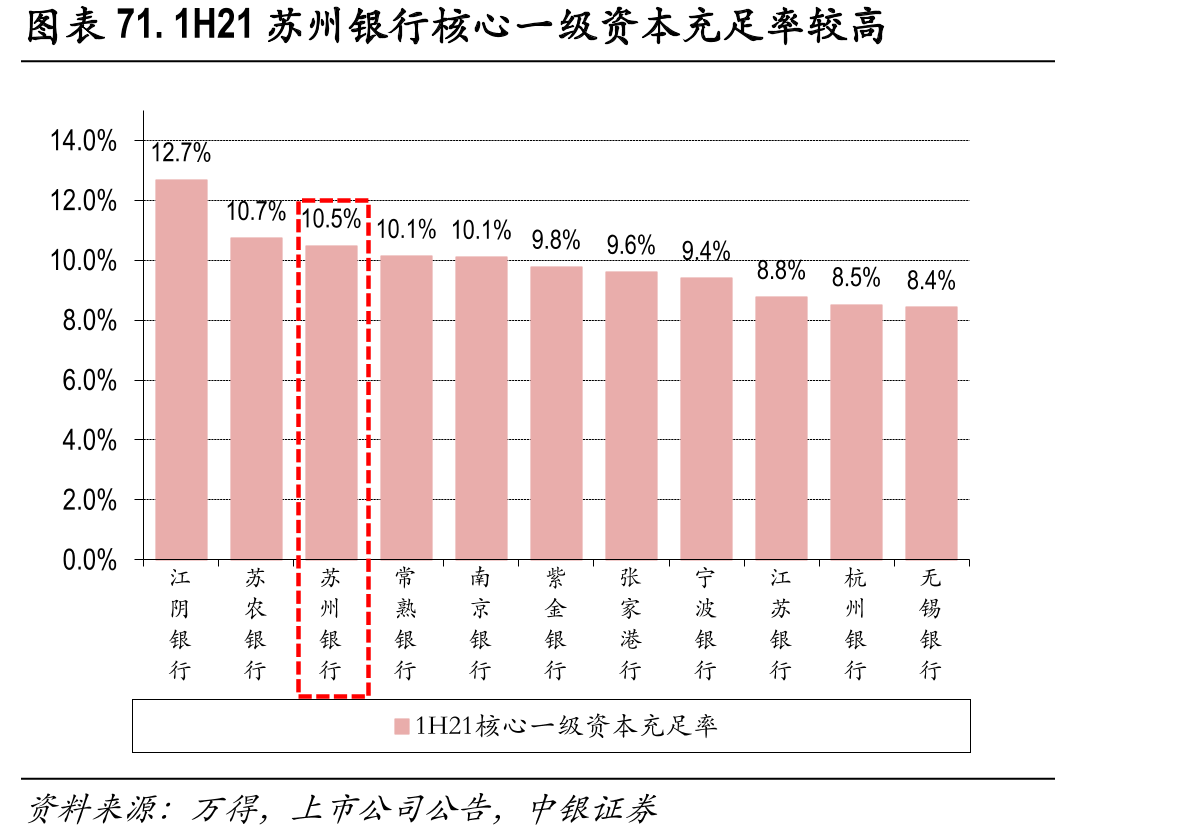 图表11.2020江苏省地级市城投债加权平均到期收益率_第5页