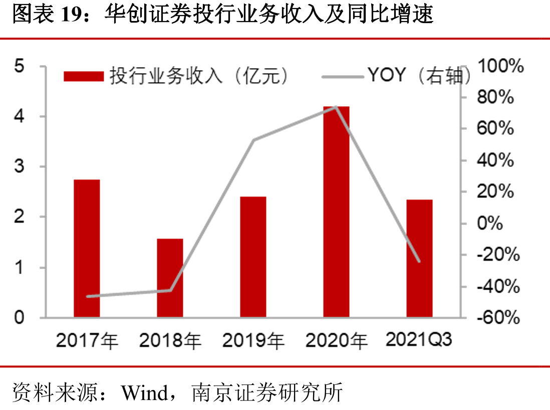 华创证券投行业务收入及同比增速