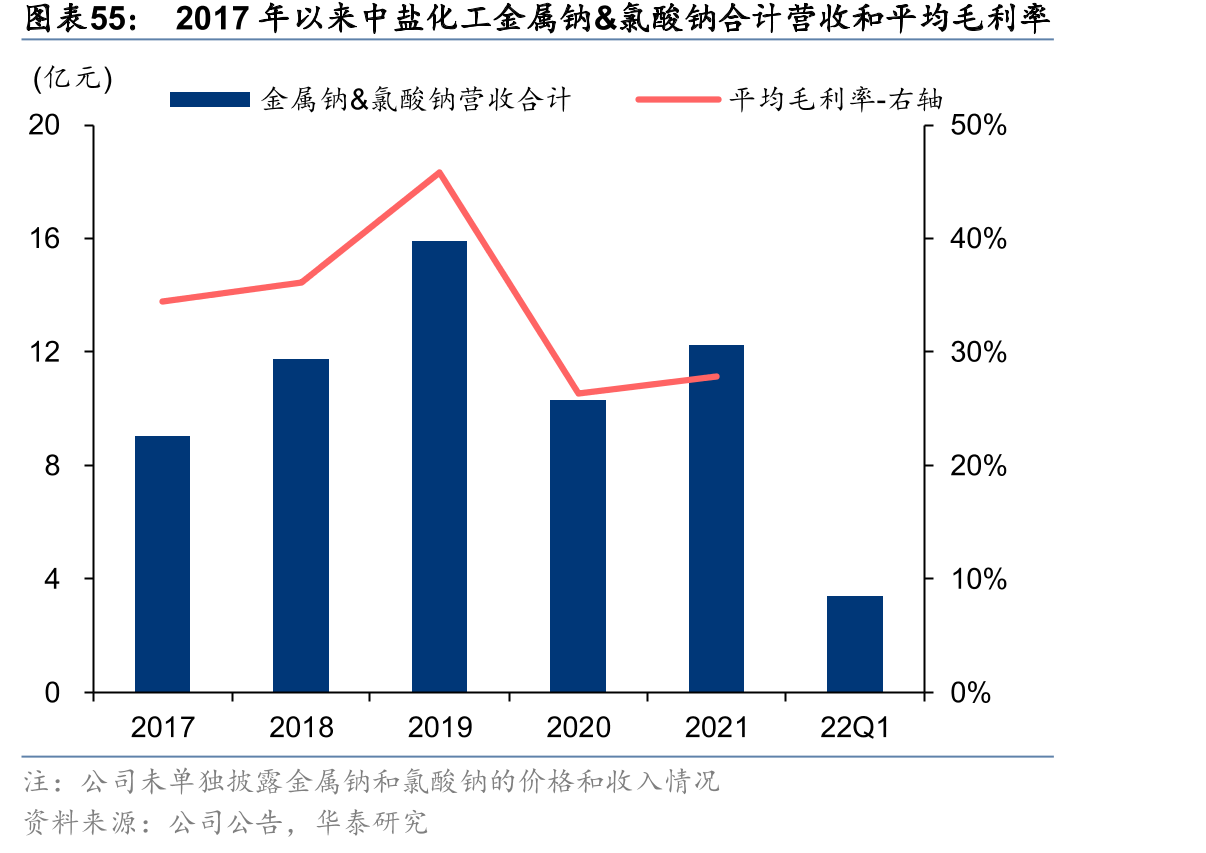 2017年以来中盐化工金属钠&氯酸钠合计营收和平均毛利率