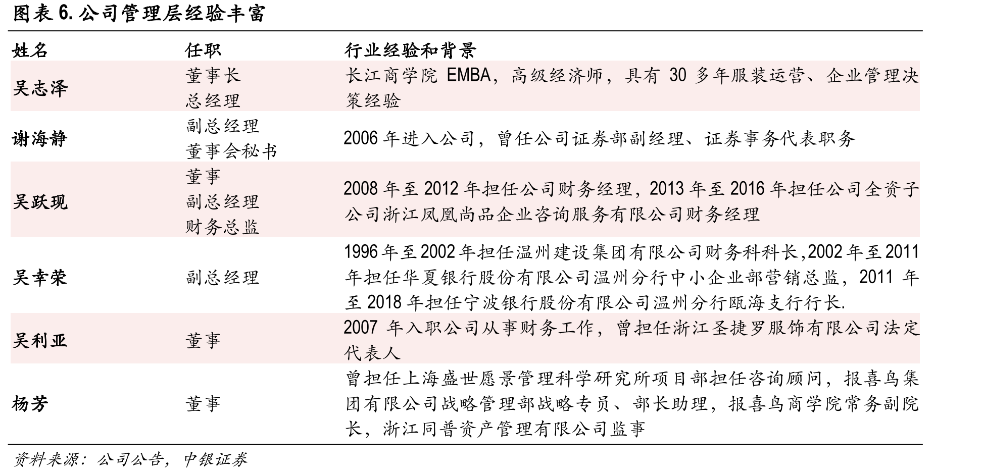 图表23.HAZZYS不断更新门店，经营效率提升_第3页