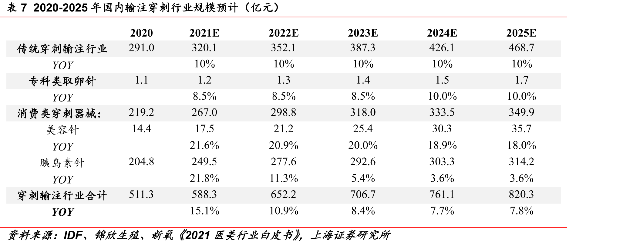 全球糖尿病患者数量情况（亿人）_第2页