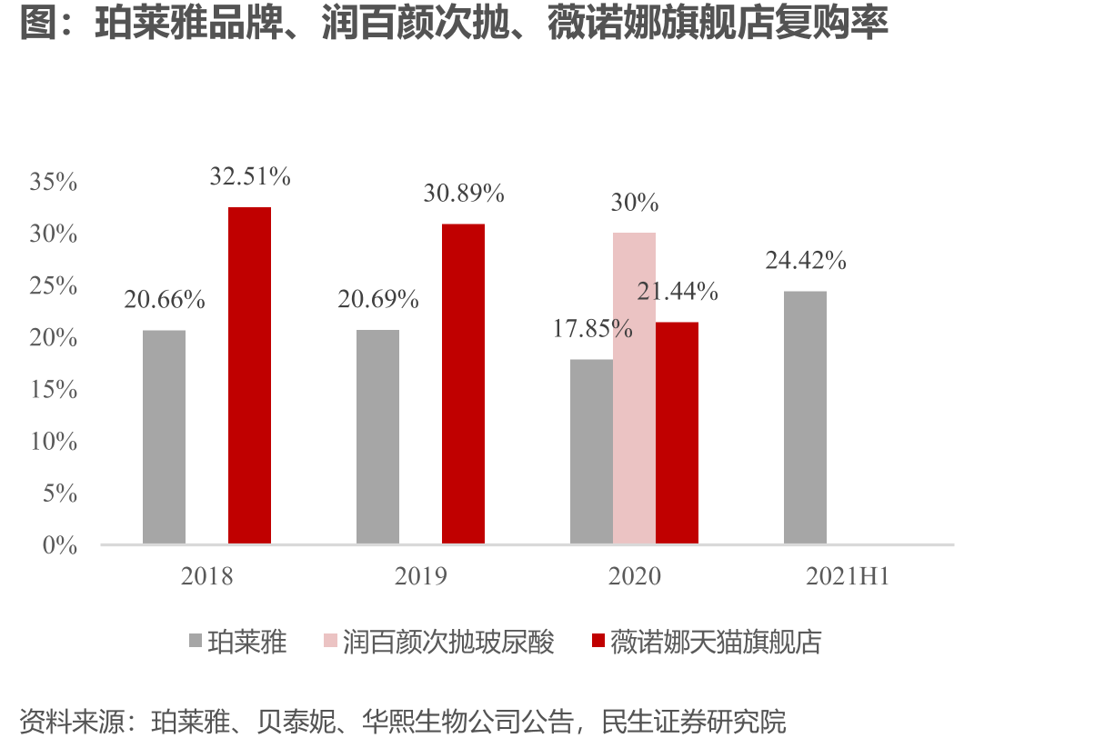 珀莱雅品牌、润百颜次抛、薇诺娜旗舰店复购率