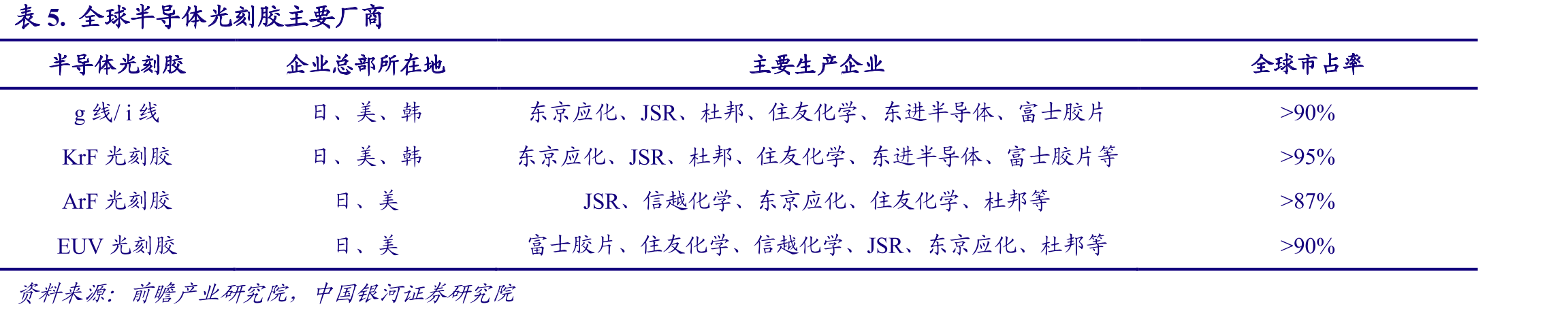 湿电子化学品产业链_第5页