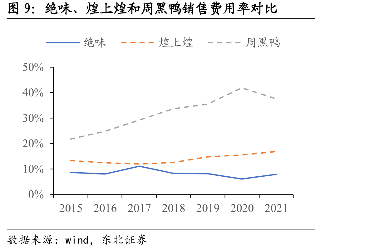 绝味、煌上煌和周黑鸭销售费用率对比