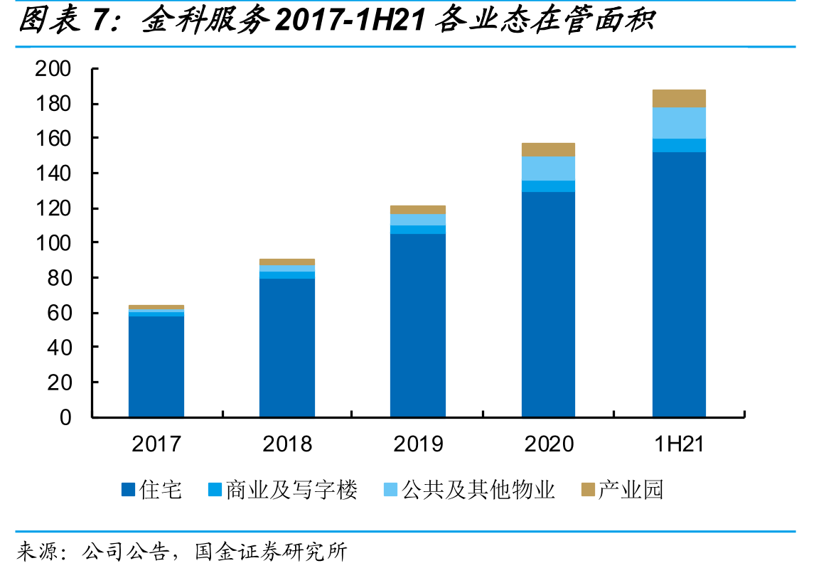 金科服务社区增值服务收入占比已追赶上可比公司_第4页