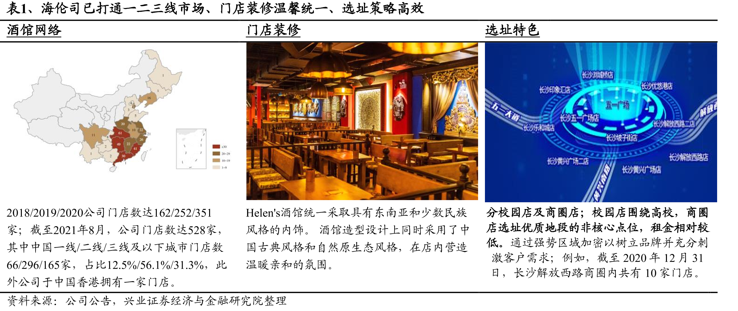 表1、海伦司已打通一二三线市场、门店装修温馨统一、选址策略高效