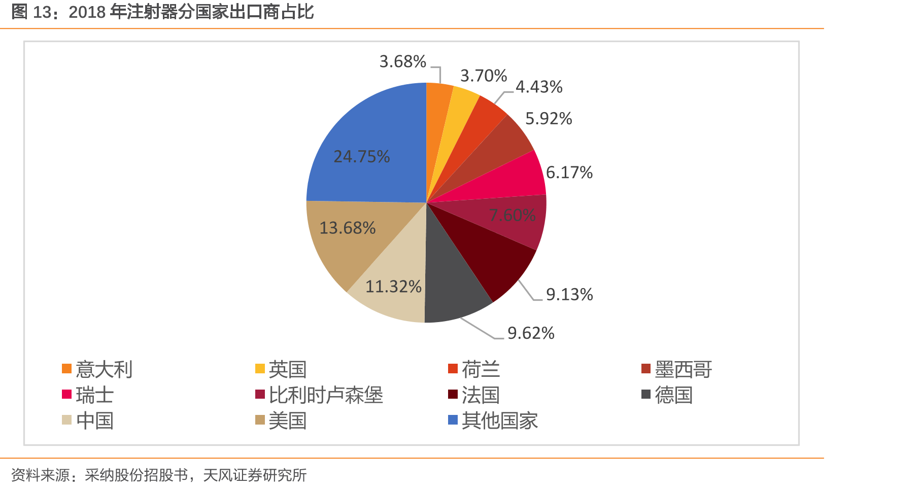 2018年注射器分国家出口商占比