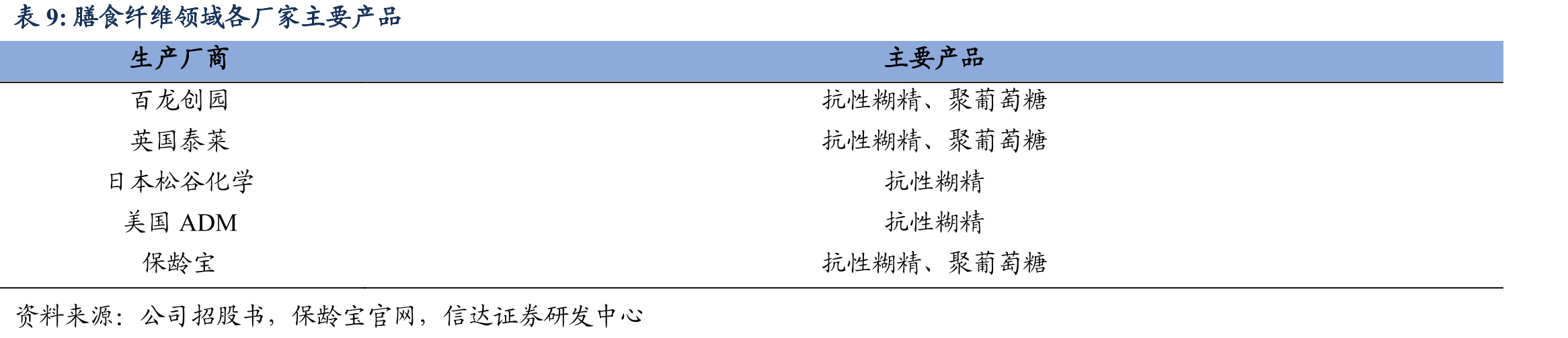 多款益生元瓜分市场（2019年各产品产量市场份额）_第2页