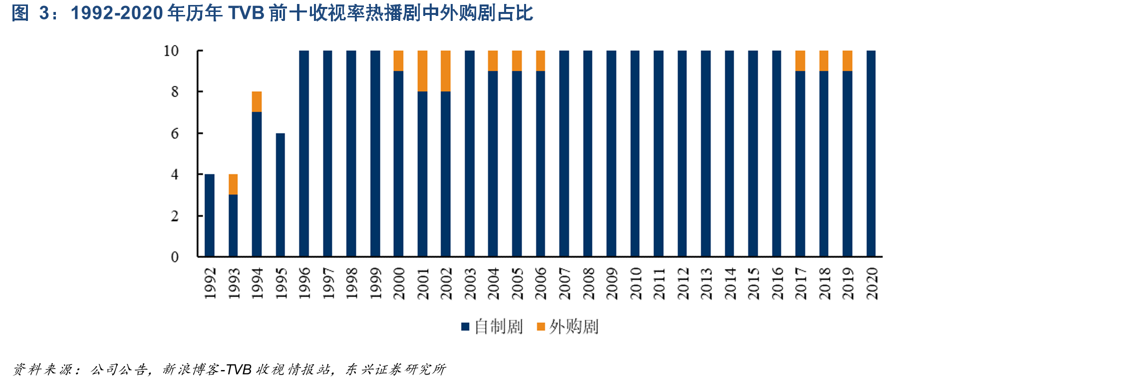 1992-2020年历年TVB前十收视率热播剧中外购剧占比