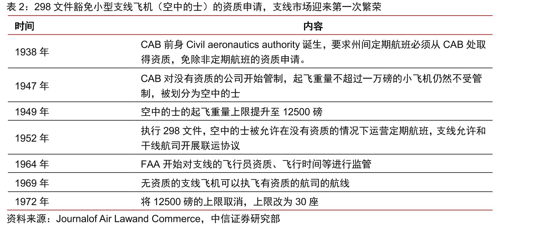 2020年西空航空服务美国三大航的机队占比93%_第4页