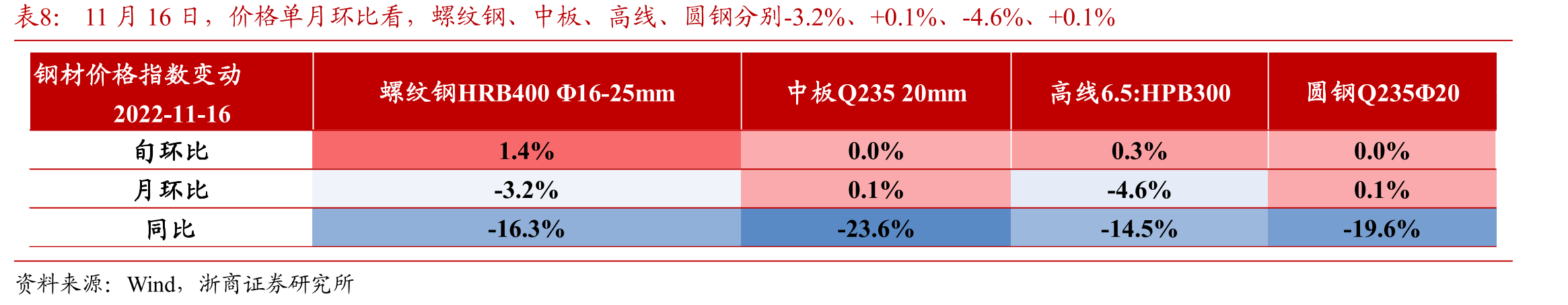 11月10日，全国浮法平板玻璃市场价月环比-1.0%_第3页