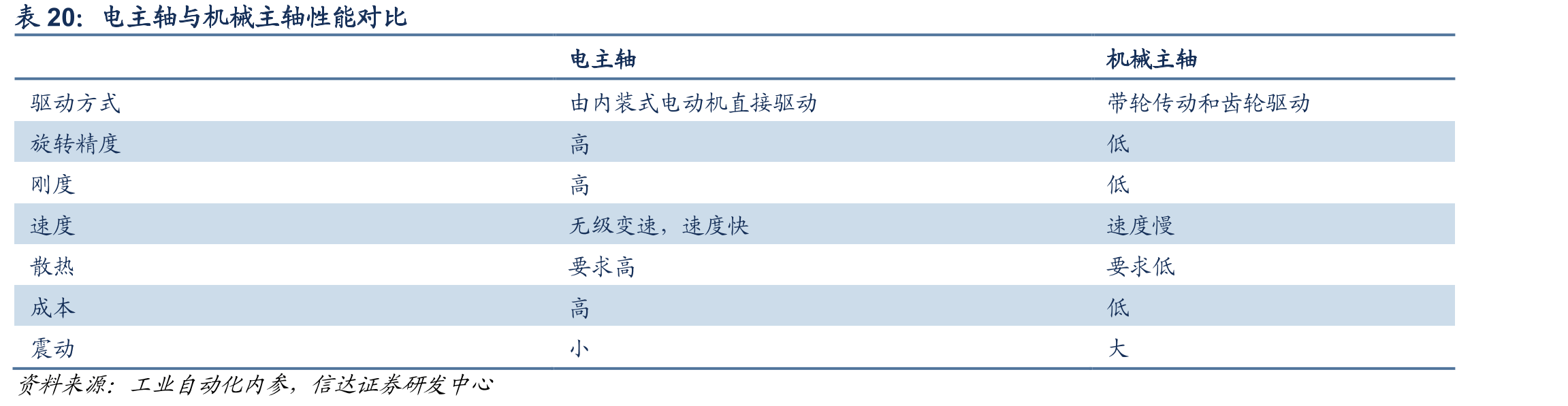 科德数控与国际品牌核心零部件自制率对比_第5页