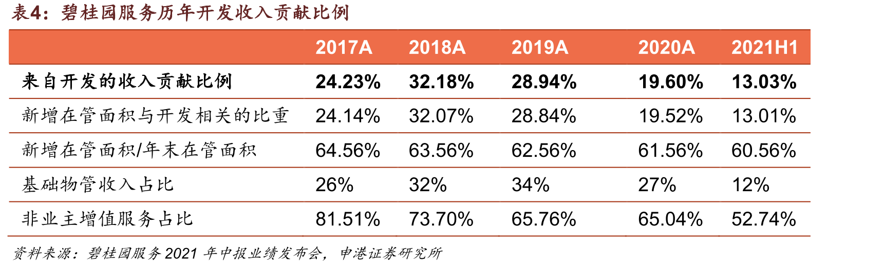 2017.12-2020.2碧桂园服务PE_第2页