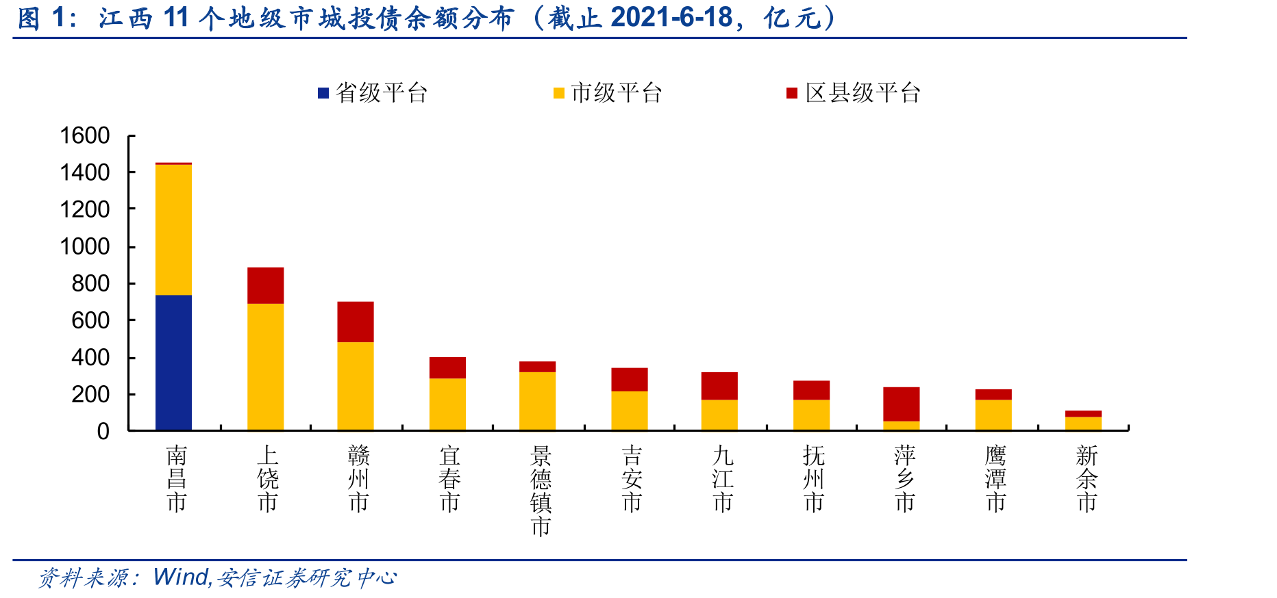 江西11个地级市城投债余额分布（截止2021-6-18，亿元）