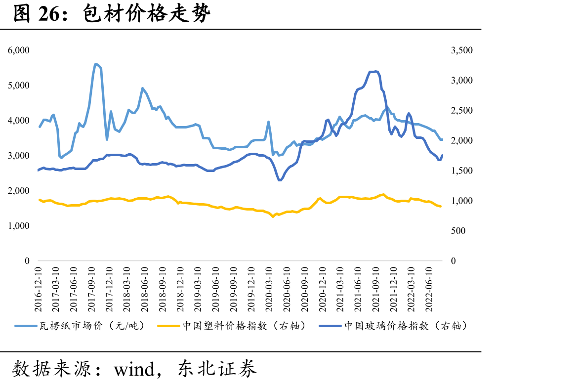 包材价格走势