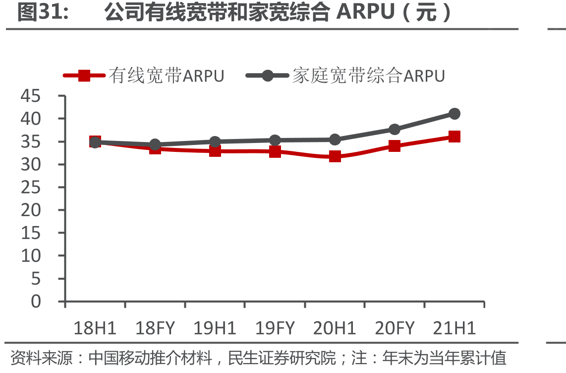 公司有线宽带和家宽综合ARPU（元）