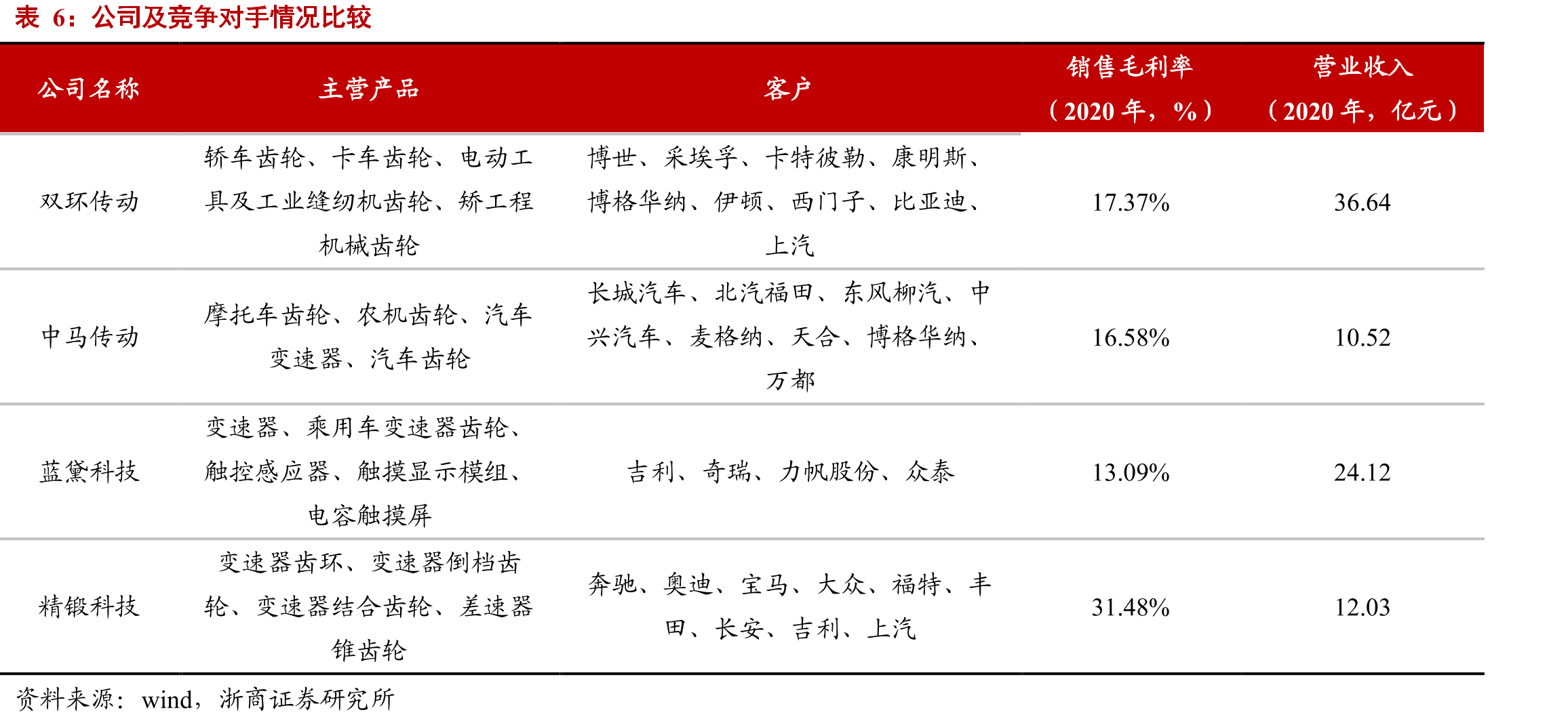 国内乘用车自动挡占比稳步提升，2020年占比90%_第2页