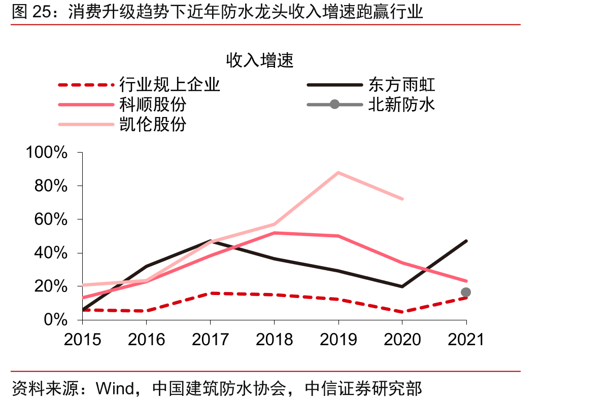 消费升级趋势下近年防水龙头收入增速跑赢行业
