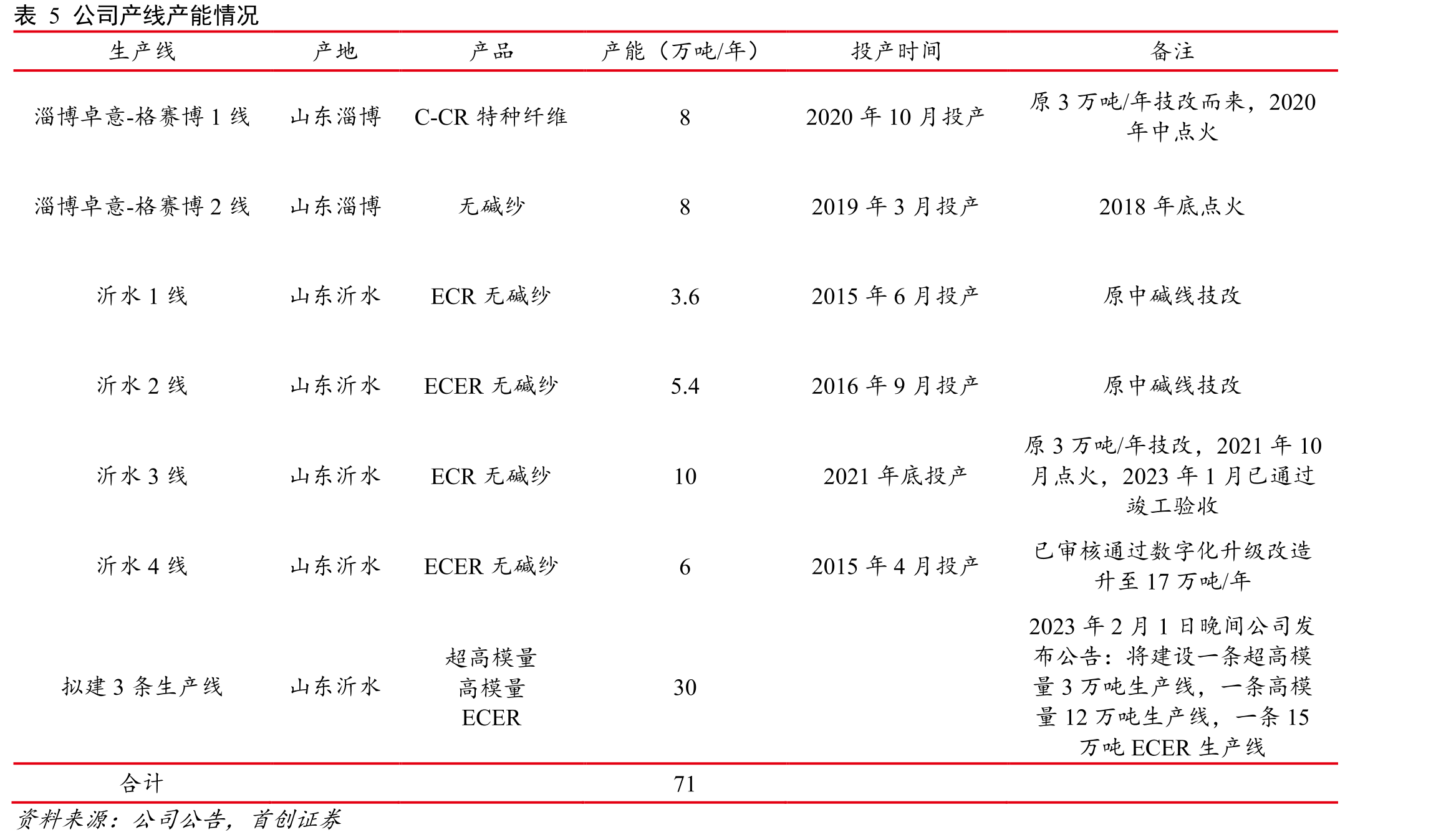表10即将进入冷修期的高龄产线情况_第5页