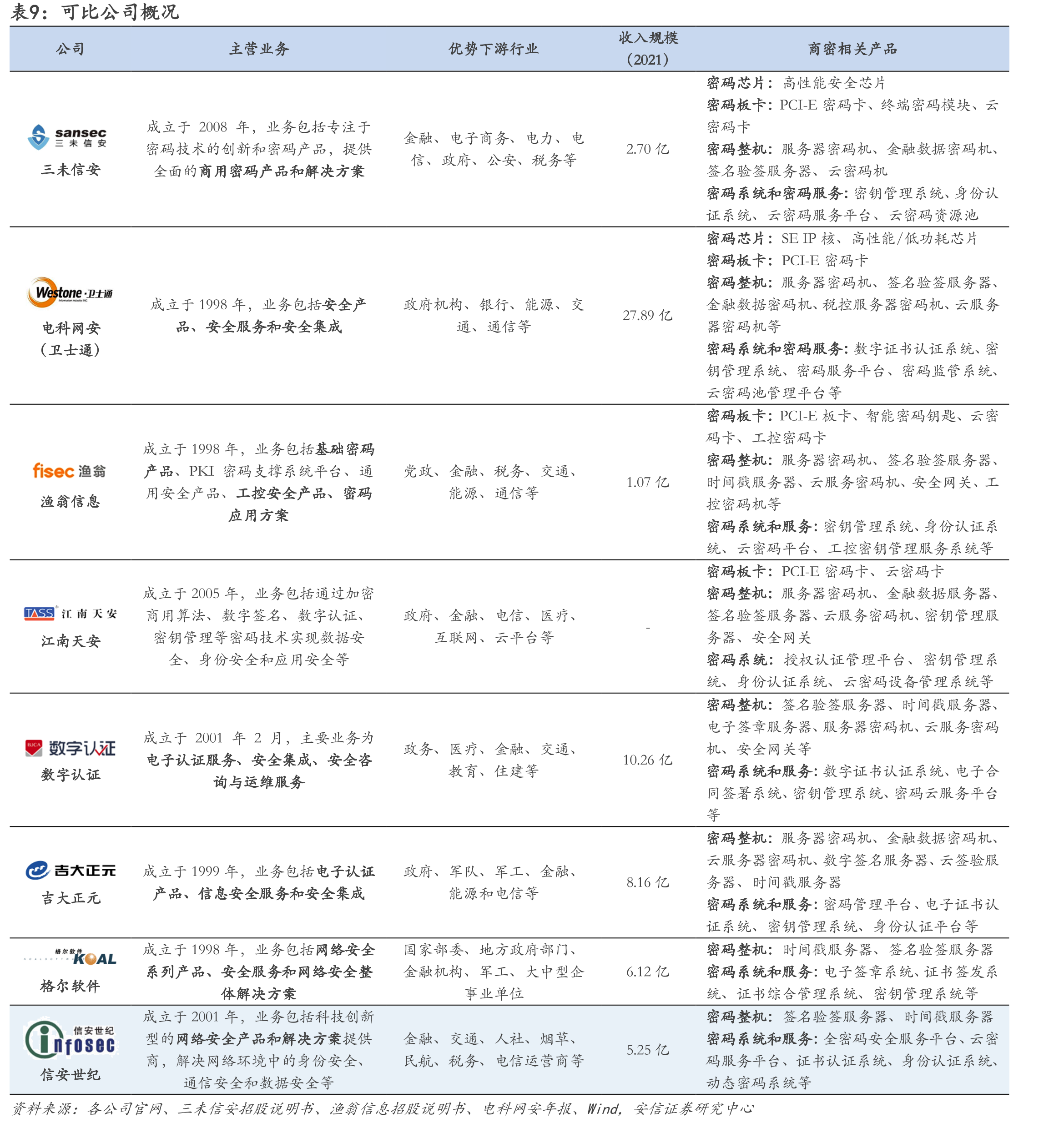 三未信安密码卡市占率测算_第2页