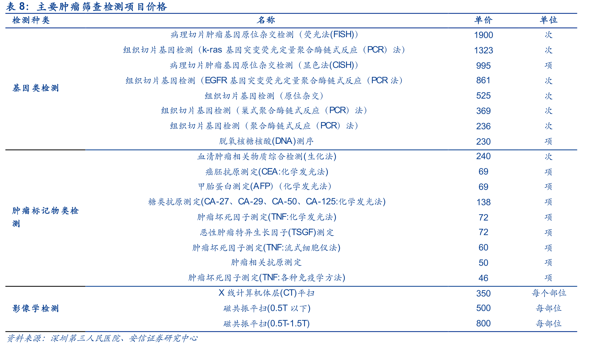 肿瘤标志物临床应用领域_第3页
