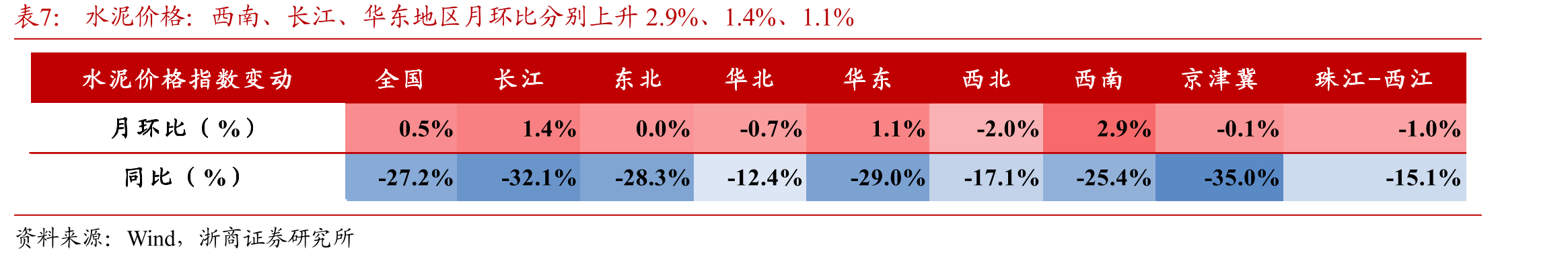 11月10日，全国浮法平板玻璃市场价月环比-1.0%_第4页