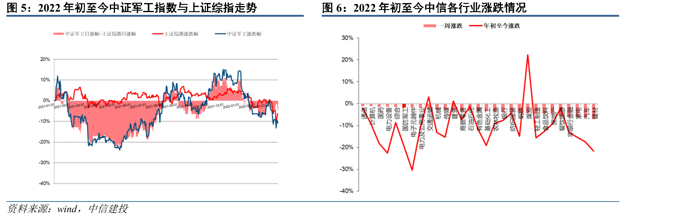 2022年初至今中证军工指数与上证综指走势