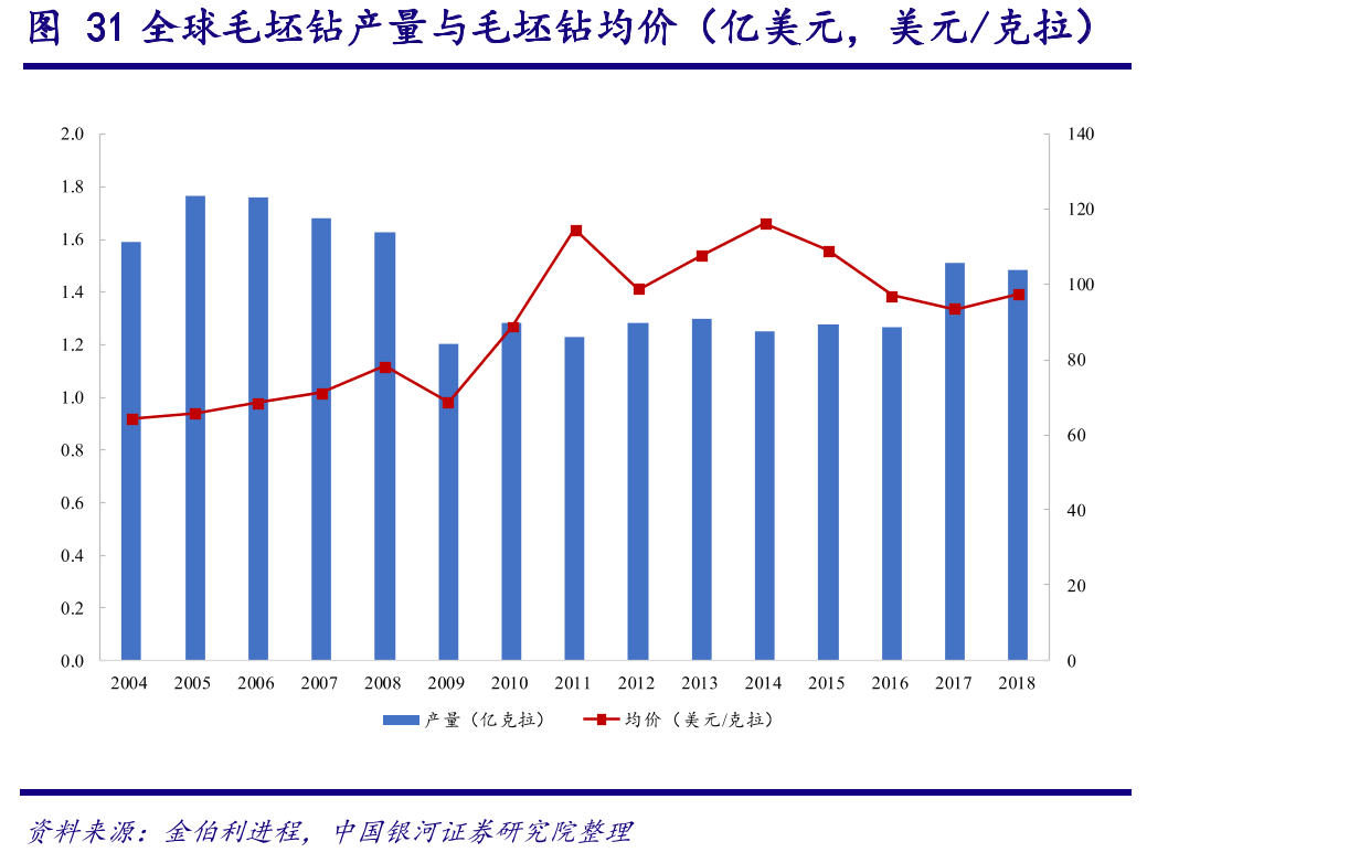 图31全球毛坯钻产量与毛坯钻均价（亿美元，美元/克拉）