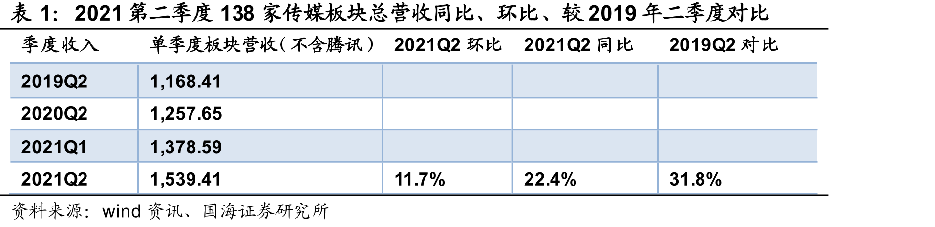 2016Q1-2021Q2单季度B站月活用户及同比、环比走势_第4页