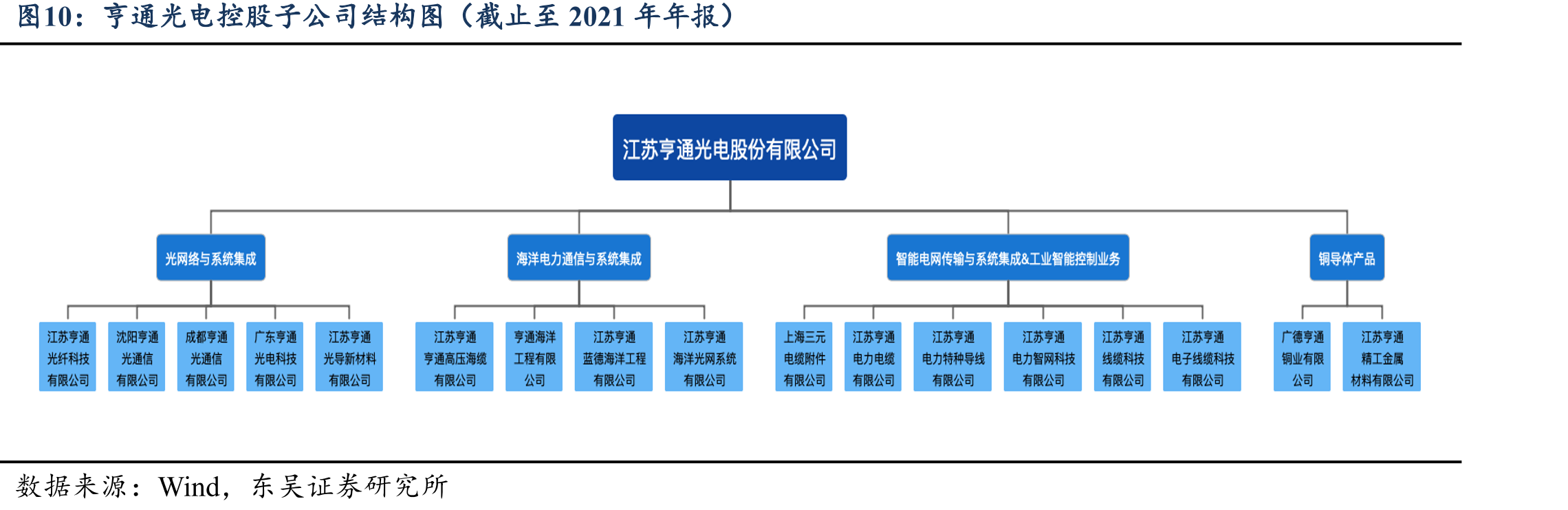 亨通光电控股子公司结构图（截止至2021年年报）