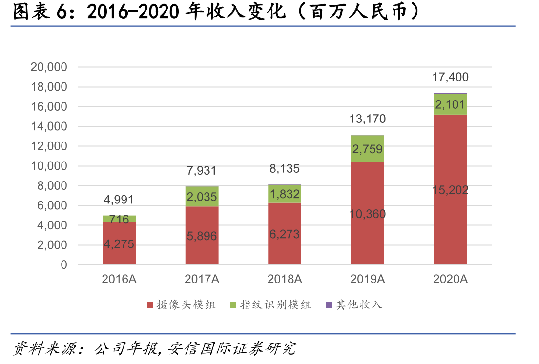 2016-2020丘钛指纹识别模组平均单价_第5页