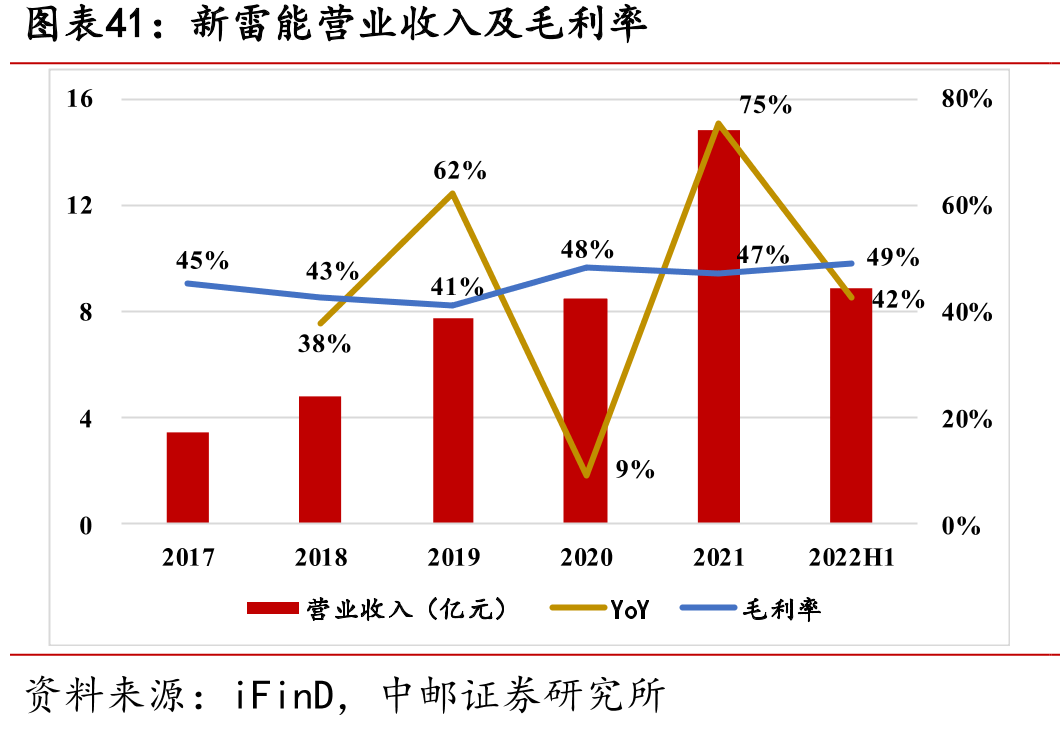 新雷能营业收入及毛利率